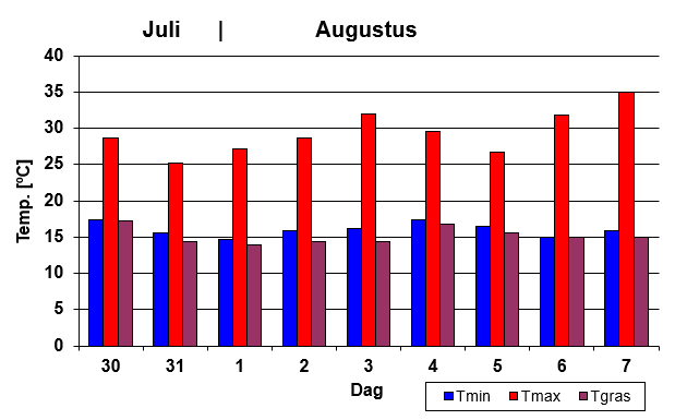 Temperatuur overzicht hittegolf